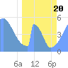 Howland Island tide chart for Saturday, March 20, 2021