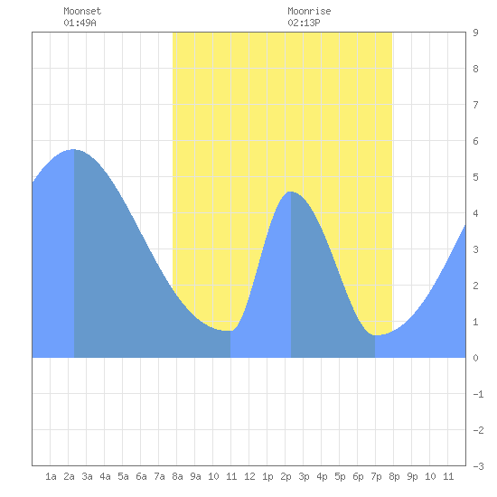 Howland Island tide chart for Sunday, March 21, 2021