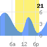 Howland Island tide chart for Sunday, March 21, 2021