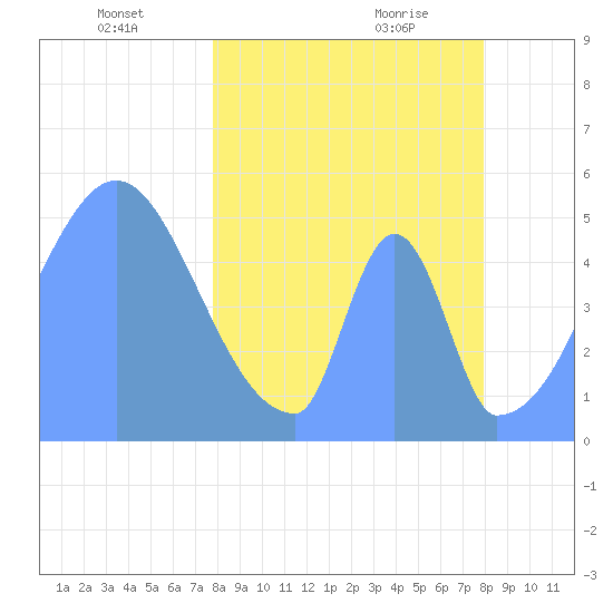 Howland Island tide chart for Monday, March 22, 2021