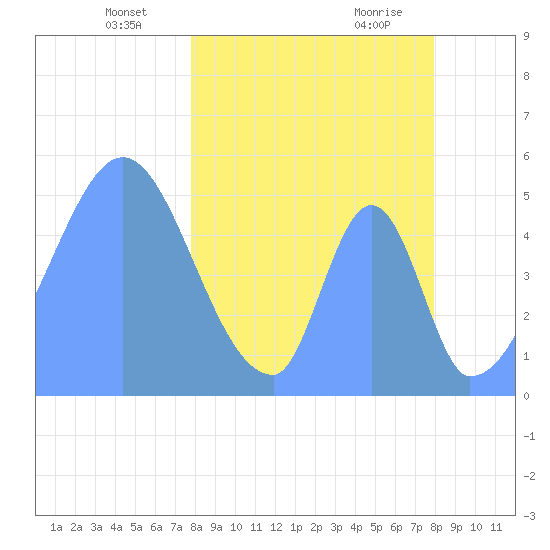 Howland Island tide chart for Tuesday, March 23, 2021