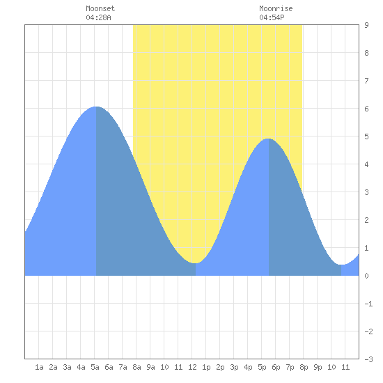 Howland Island tide chart for Wednesday, March 24, 2021