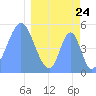 Howland Island tide chart for Wednesday, March 24, 2021