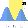 Howland Island tide chart for Thursday, March 25, 2021