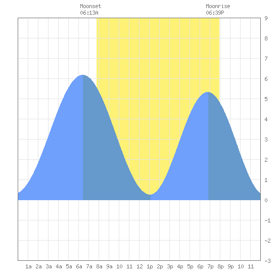Howland Island tide chart for Friday, March 26, 2021