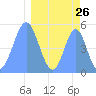 Howland Island tide chart for Friday, March 26, 2021