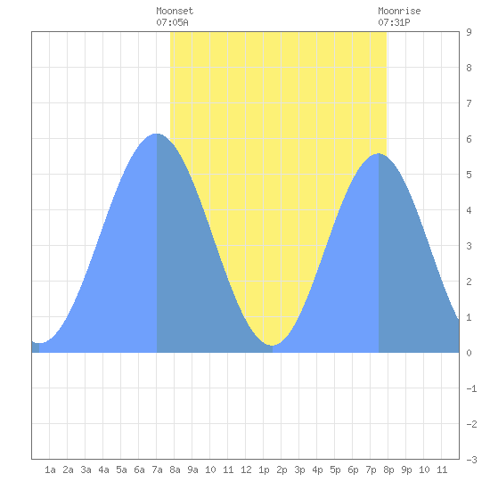 Howland Island tide chart for Saturday, March 27, 2021