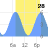 Howland Island tide chart for Sunday, March 28, 2021