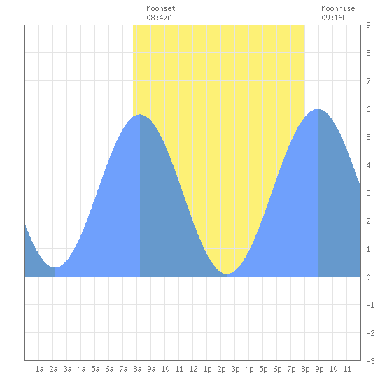 Howland Island tide chart for Monday, March 29, 2021