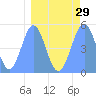 Howland Island tide chart for Monday, March 29, 2021