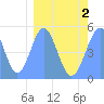 Howland Island tide chart for Tuesday, March 2, 2021
