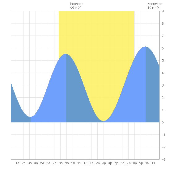 Howland Island tide chart for Tuesday, March 30, 2021