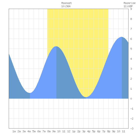 Howland Island tide chart for Wednesday, March 31, 2021