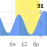Howland Island tide chart for Wednesday, March 31, 2021