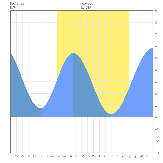 Howland Island tide chart for Wednesday, March 3, 2021