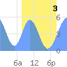 Howland Island tide chart for Wednesday, March 3, 2021