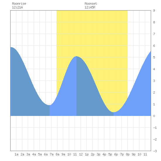 Howland Island tide chart for Thursday, March 4, 2021