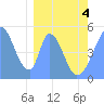 Howland Island tide chart for Thursday, March 4, 2021
