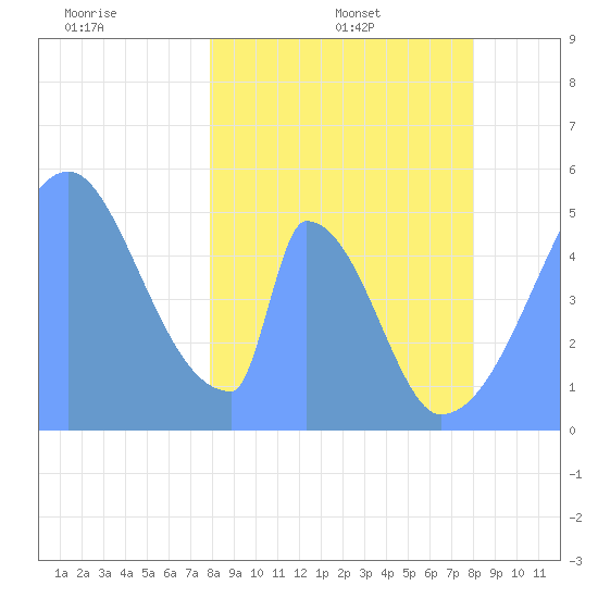 Howland Island tide chart for Friday, March 5, 2021