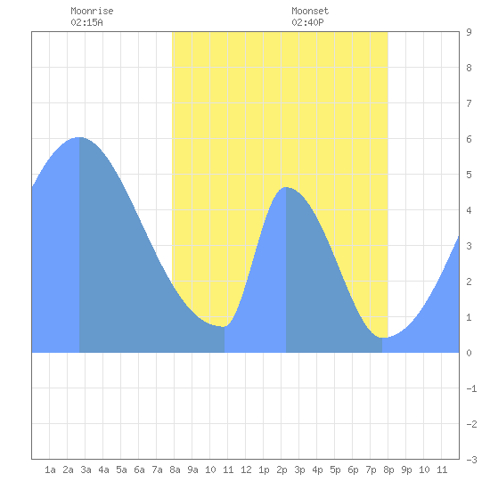 Howland Island tide chart for Saturday, March 6, 2021