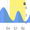 Howland Island tide chart for Saturday, March 6, 2021