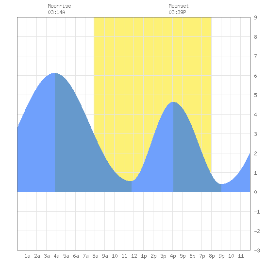 Howland Island tide chart for Sunday, March 7, 2021