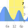 Howland Island tide chart for Sunday, March 7, 2021