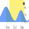Howland Island tide chart for Monday, March 8, 2021