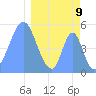 Howland Island tide chart for Tuesday, March 9, 2021