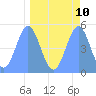 Howland Island tide chart for Saturday, April 10, 2021