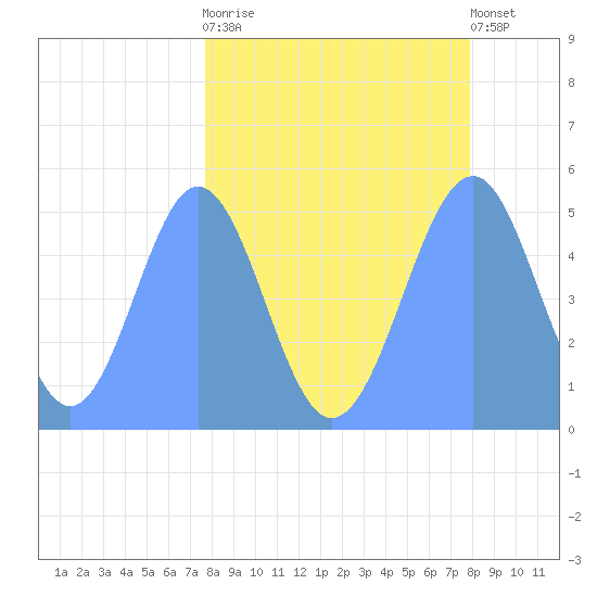 Howland Island tide chart for Sunday, April 11, 2021