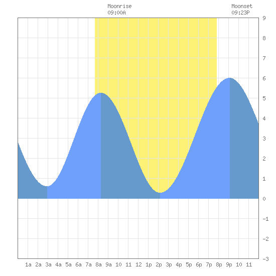 Howland Island tide chart for Tuesday, April 13, 2021