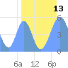 Howland Island tide chart for Tuesday, April 13, 2021