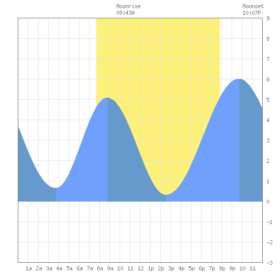 Howland Island tide chart for Wednesday, April 14, 2021
