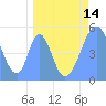 Howland Island tide chart for Wednesday, April 14, 2021