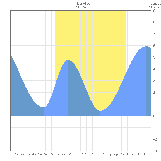 Howland Island tide chart for Friday, April 16, 2021