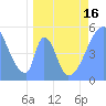 Howland Island tide chart for Friday, April 16, 2021