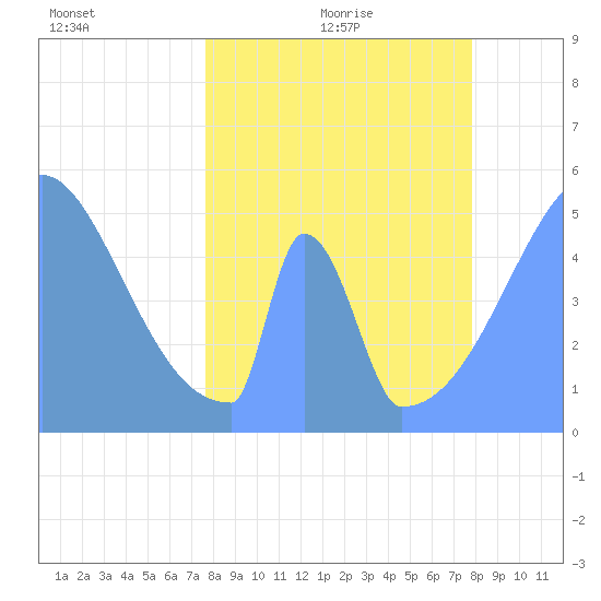Howland Island tide chart for Sunday, April 18, 2021