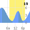 Howland Island tide chart for Monday, April 19, 2021