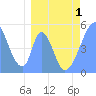 Howland Island tide chart for Thursday, April 1, 2021