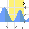 Howland Island tide chart for Wednesday, April 21, 2021