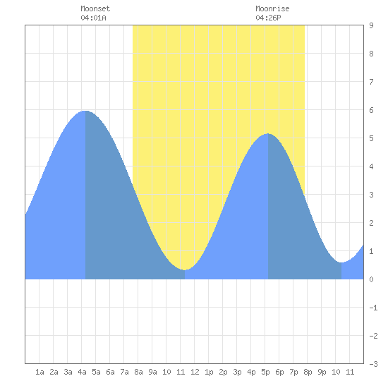 Howland Island tide chart for Thursday, April 22, 2021