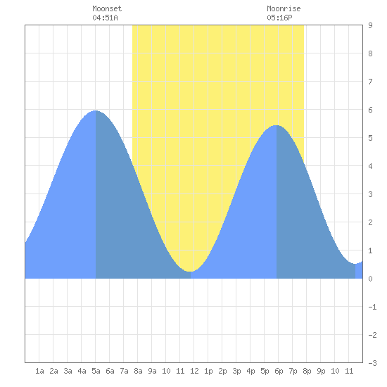 Howland Island tide chart for Friday, April 23, 2021