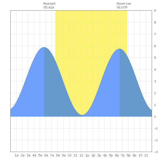 Howland Island tide chart for Saturday, April 24, 2021