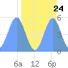 Howland Island tide chart for Saturday, April 24, 2021