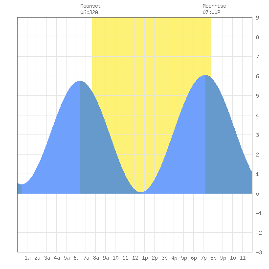 Howland Island tide chart for Sunday, April 25, 2021