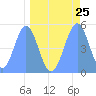 Howland Island tide chart for Sunday, April 25, 2021