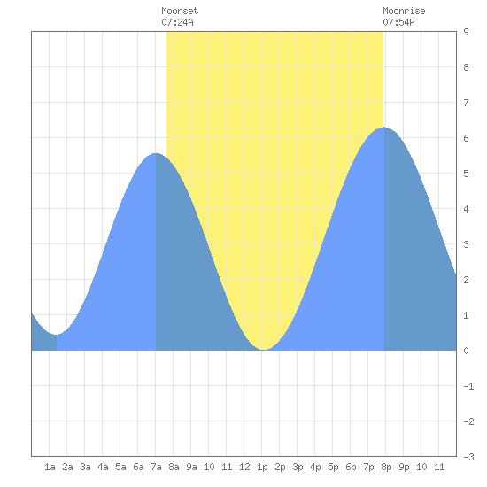 Howland Island tide chart for Monday, April 26, 2021