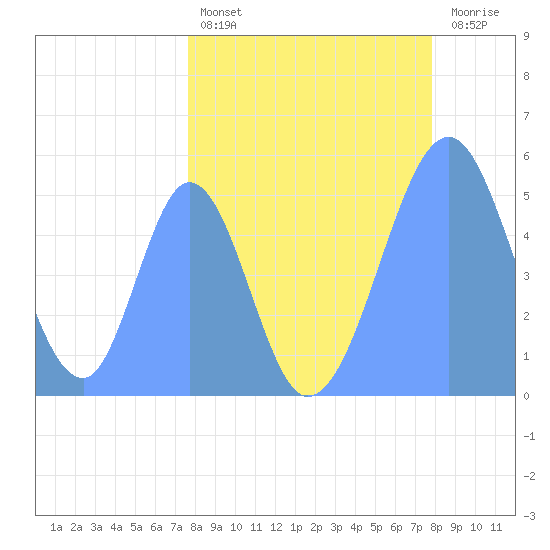 Howland Island tide chart for Tuesday, April 27, 2021