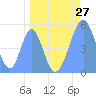 Howland Island tide chart for Tuesday, April 27, 2021